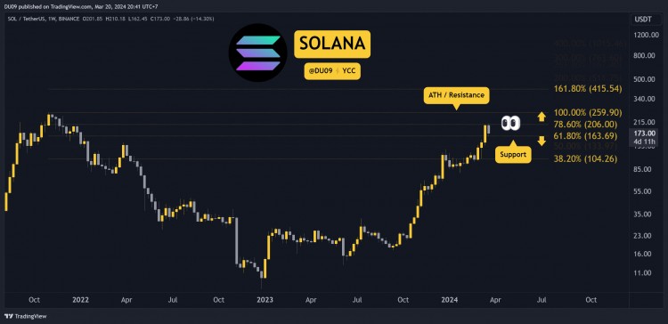 Solana 很快會飆升至 200 美元以上嗎？本周值得關注的三件事（SOL 價格分析）
