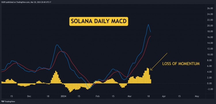 SOLANA很快會飆升至200美元以上嗎本周值得關注的三件事SOL價格分析