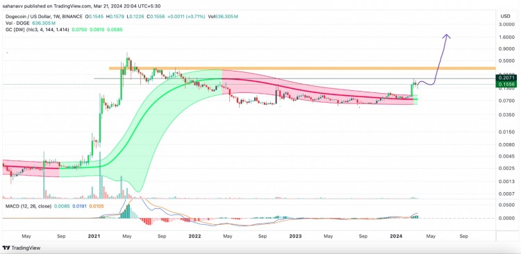 狗狗幣閃爍著味噌看漲信號：狗狗幣價格將每周下跌 20%，達到 0.2 美元