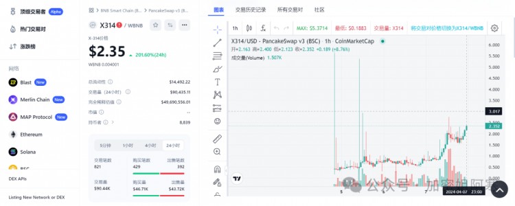 BSC鏈暴漲登場：X314暴漲500倍！市值僅1500萬美元開始，預計將突破2億美元！到底是下一個瘋狂熱點還是巨大泡沫？