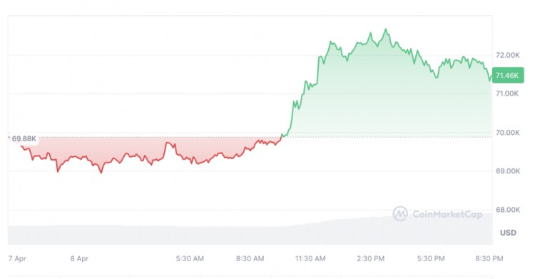 CryptoQuant 分享比特幣反彈 7 萬(wàn)美元背后的原因