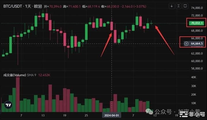 大餅減半精準投放：7個BTC L2項目將同比高峰20-100倍