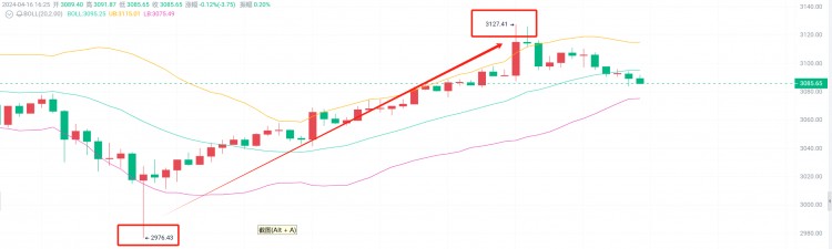 比特幣以太坊低位埋伏多單成功止盈后續(xù)趨勢分析及操作建議