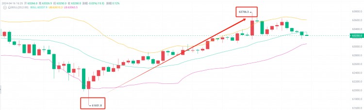 比特幣以太坊低位埋伏多單成功止盈后續(xù)趨勢分析及操作建議