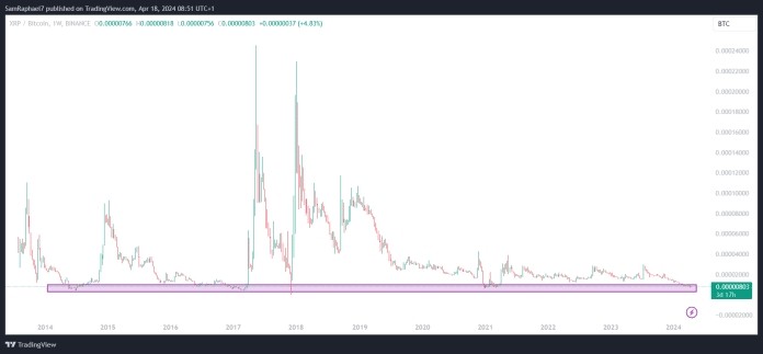 XRP布林帶和對比特幣的表現(xiàn)此外MICKLE提請關注XRP周線圖上支持看漲前景的第二個