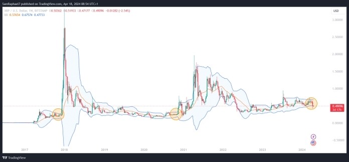 XRP的布林帶和對(duì)比特幣的表現(xiàn) 此外，