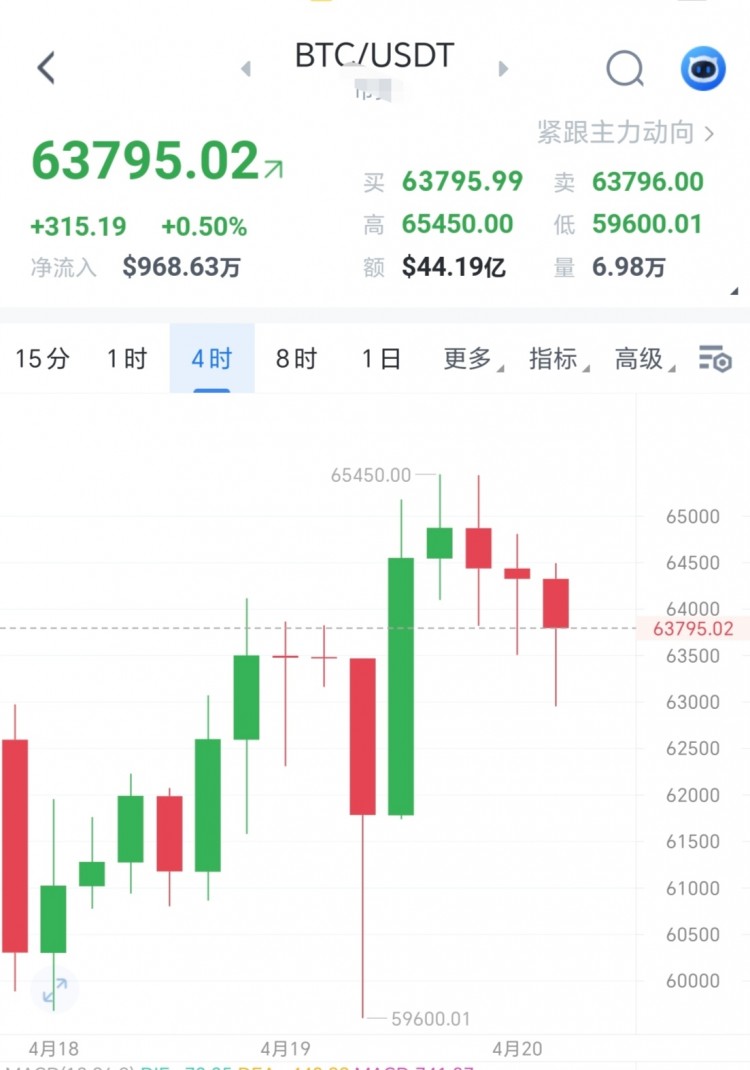 比特幣減產(chǎn)來(lái)臨行情必然走出單邊