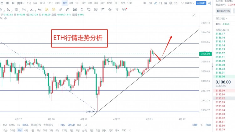 [凌風講趨勢]4.21日凌晨ETH行情走勢分析分享