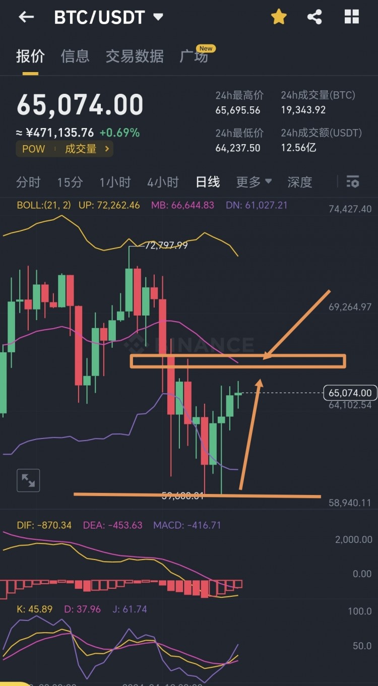 [弘毅論幣]三針探底形態已反轉！
