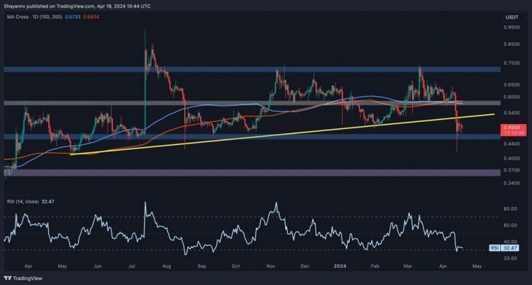 Ripple 日線圖分析