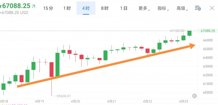 慢性上揚回踩繼續干多