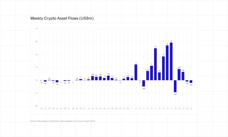 COINSHARES一家管理數字資產如加密貨幣的公司表示上周
