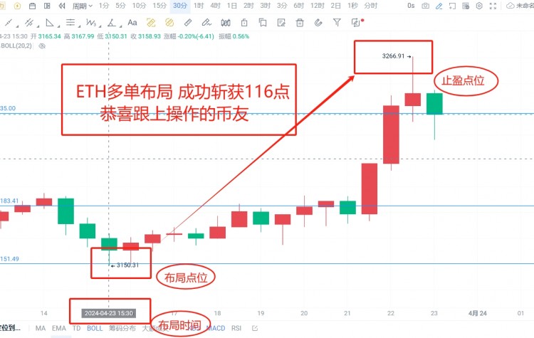 [凌風講趨勢]精準預判！以太多單布局成功收獲116點