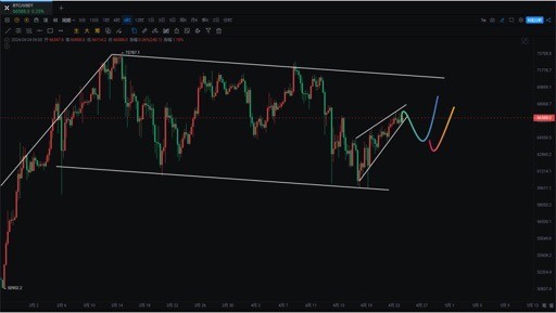 240424BTC反彈回補67000缺口圓弧底頭肩底形態(tài)依然有效4H頂背離和楔形是否回調