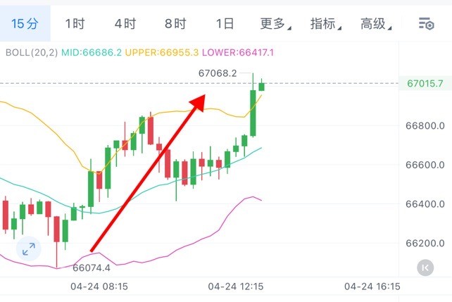 比特幣做多完美拿捏一千典午后回調(diào)繼續(xù)看多