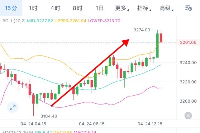 比特幣做多完美拿捏一千典午后回調(diào)繼續(xù)看多