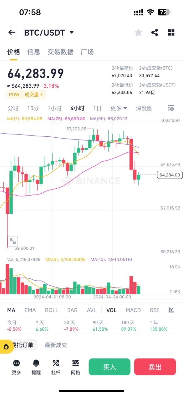 [幣圈李信]4.25BTC早間行情解析