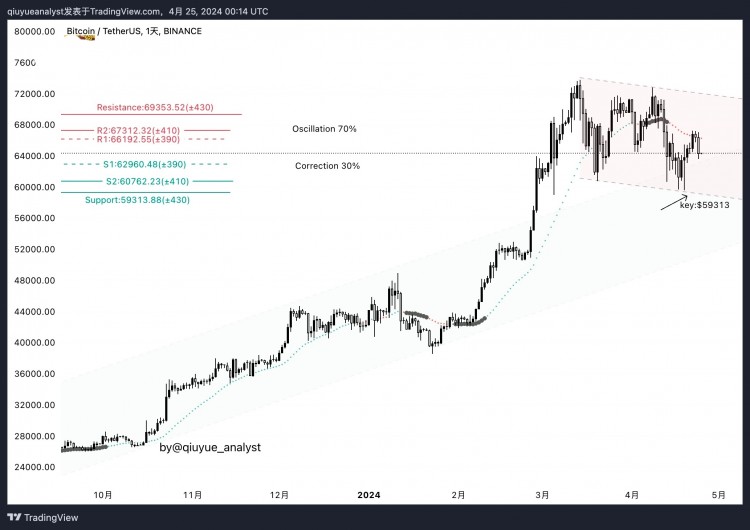 BTC關鍵水平下降未突破阻力位