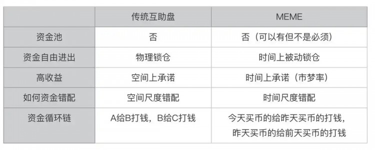 從旁氏三盤理論看MEME幣崛起