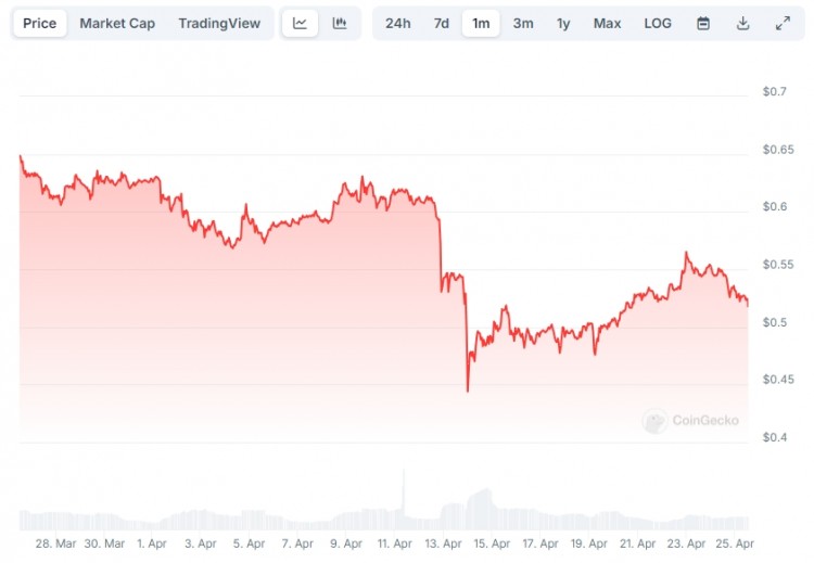 瑞波幣價格預測：盡管 XRP 下跌，但這位分析師仍看漲