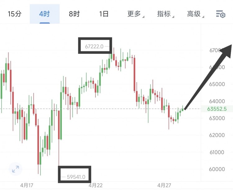 [幣圈王豪]幣圈王豪:周天比特幣以太坊操作思路以及策略分析
