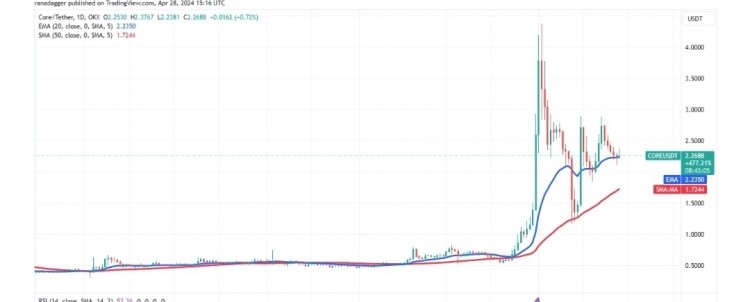 CORECORE最近兩次在20天EMA223處找到支撐顯示了一種積極的情緒