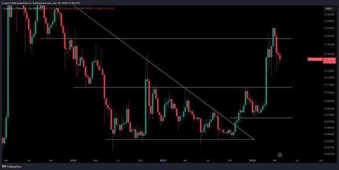 狗狗幣的彈性重新定義了加密貨幣：Memecoin 是否會成為合法資產類別？專家...