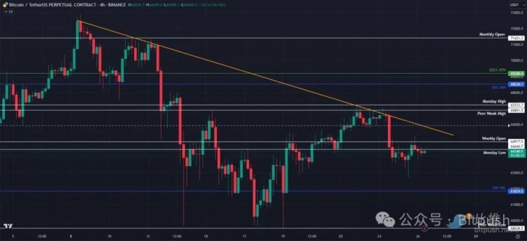 BTC震蕩走勢或將持續3到6個月