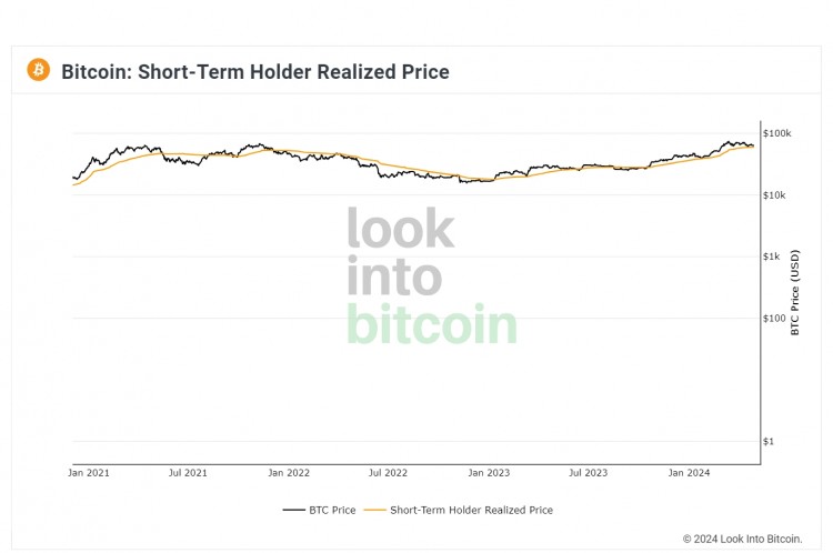 比特幣的STH實現(xiàn)價格在60000美元左右形成強勁支撐BTC價格會反彈嗎