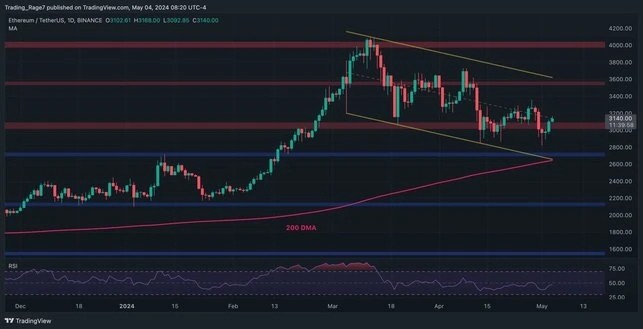 以太坊牛市回歸了嗎？還是即將再次跌破 3000 美元？（ETH 價格分析）