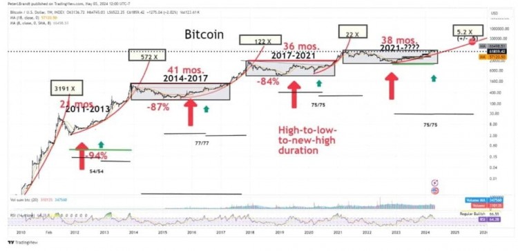 傳奇交易員預測如果這種模式出現比特幣價格將會上漲