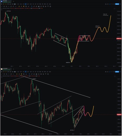 240507BTC即將暴漲開啟上漲5浪坐穩扶好耐心等待