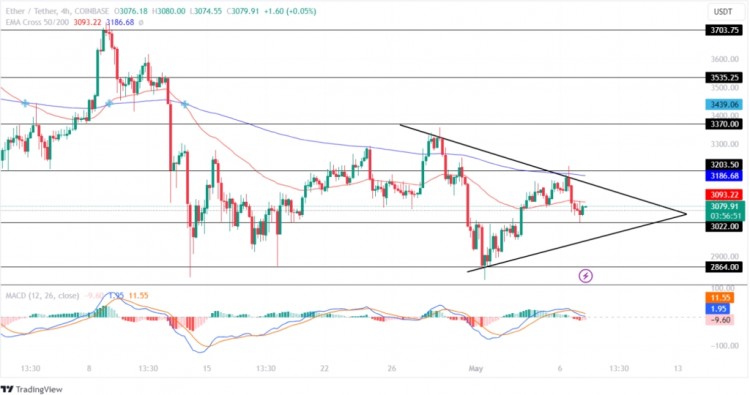 在以太坊 ETF 批準延遲的情況下，ETH 價格保持穩定