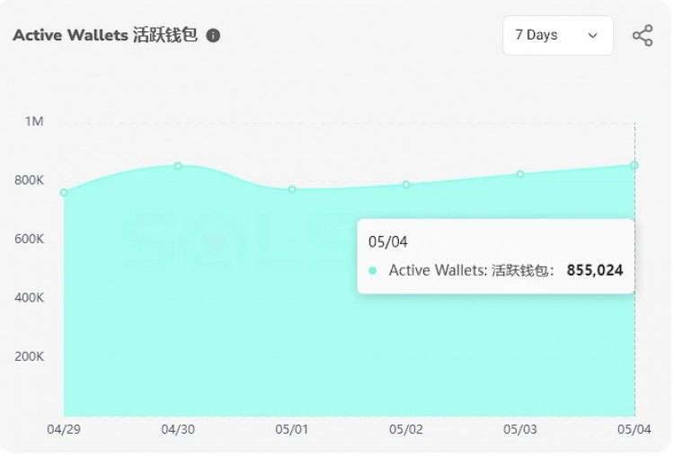 全方位對比SOLANA和BASE的MEME賽道表現