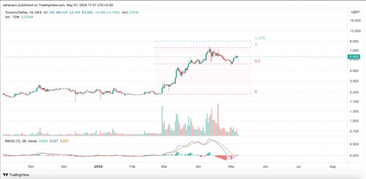 TONCOINTON價(jià)格分析