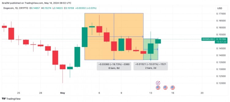 DOGE 牛市在上漲 10% 后增持 4100 萬美元杠桿頭寸