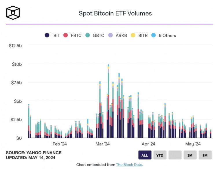 FBTC 帶動美國現貨比特幣 ETF 凈流入近 6600 萬美元