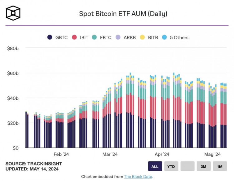 FBTC帶動美國現貨比特幣ETF凈流入近6600萬美元