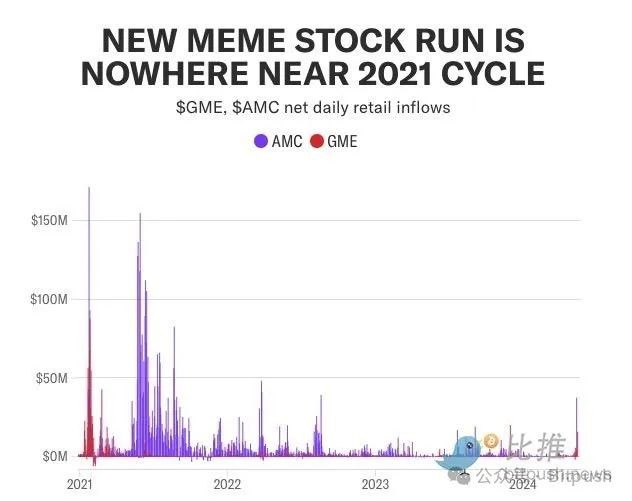 BTC匍匐不前MEME股GME瘋狂爆拉