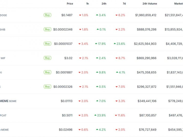 GameStop Rally 發送 Meme 硬幣 Skywards； PEPE、FLOKI、MOG 激增