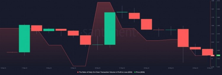 Cardano 的價(jià)格下跌——是時(shí)候買入更多 ADA 了嗎？