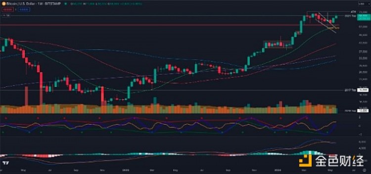 分析師BTC價(jià)格突破7萬(wàn)美元還需要幾周