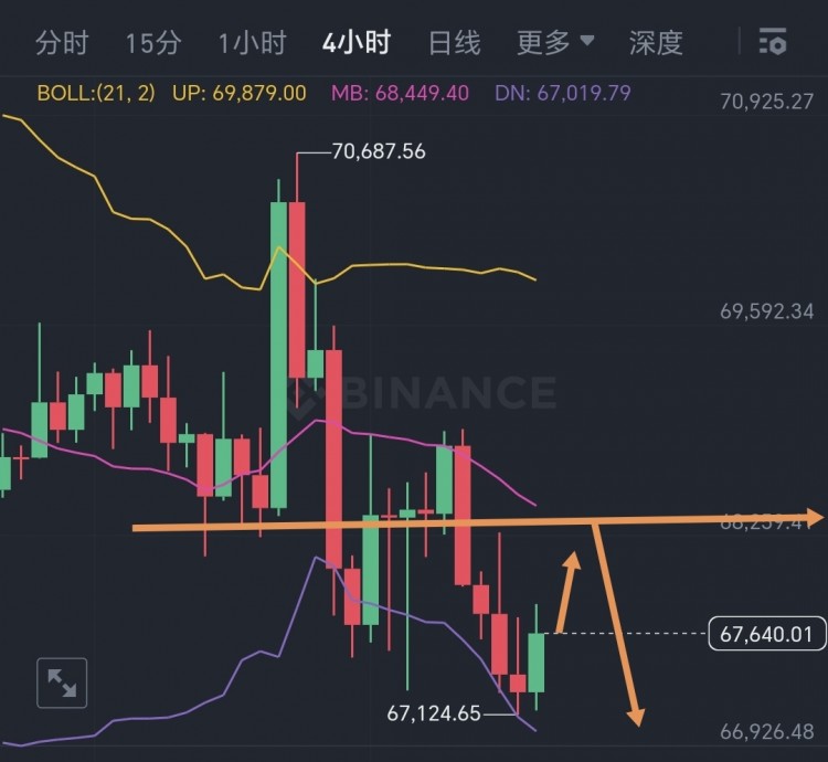 [弘毅論幣]周四思路依舊保持反彈做空思路不變！