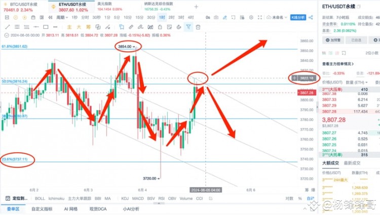 [楊鋒鋒哥]6.4日ETH 行情提前布局，行情分析，還是高空為主！