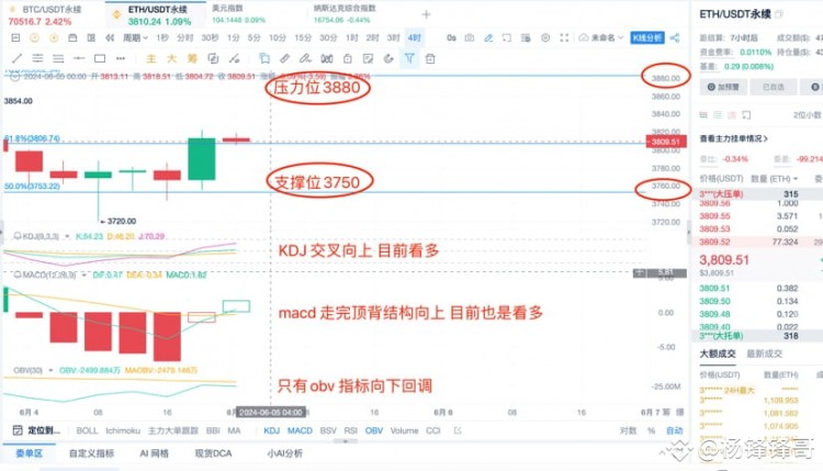 64日ETH行情提前布局行情分析還是高空為主