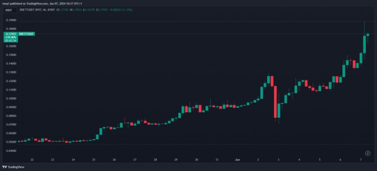 盡管 Meme Coin 價格持續(xù)上漲，早期買家仍在拋售 BRETT