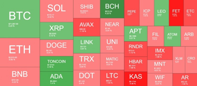 INJ每日漲幅12%，BTC保持71美元穩(wěn)定