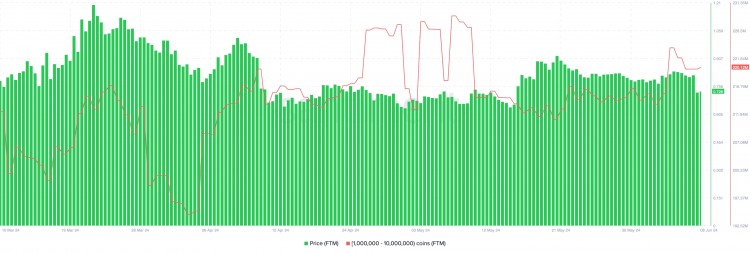 FANTOM價格顯示出疲軟的跡象這與更廣泛的市場狀況一致如果FTM能夠收回075