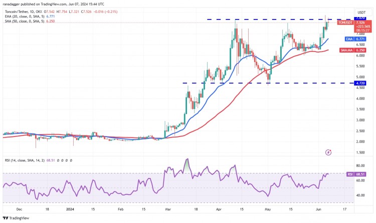 Toncoin 價(jià)格分析.