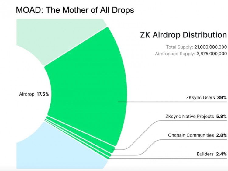 ZKsync 的 ZK 空投將于下周到來，以下是預期內容